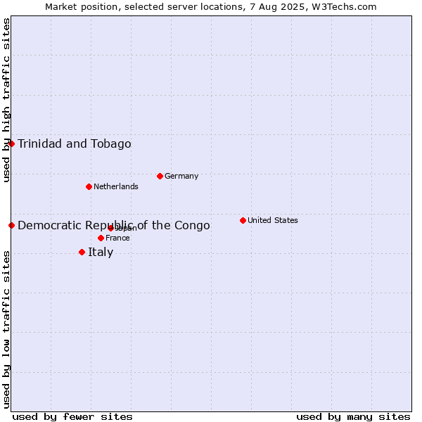 Market position of Italy vs. Trinidad and Tobago vs. Democratic Republic of the Congo
