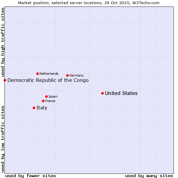 Market position of United States vs. Italy vs. Democratic Republic of the Congo