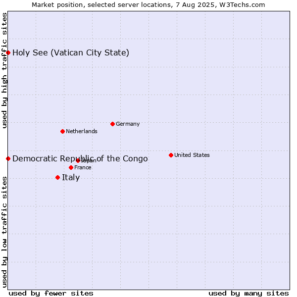 Market position of Italy vs. Holy See (Vatican City State) vs. Democratic Republic of the Congo