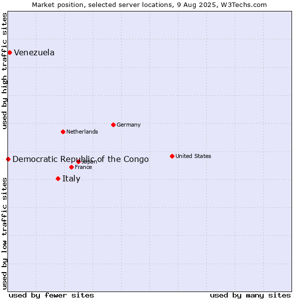 Market position of Italy vs. Venezuela vs. Democratic Republic of the Congo