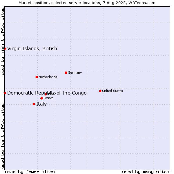 Market position of Italy vs. Virgin Islands, British vs. Democratic Republic of the Congo