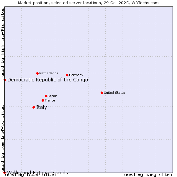 Market position of Italy vs. Democratic Republic of the Congo vs. Wallis and Futuna Islands