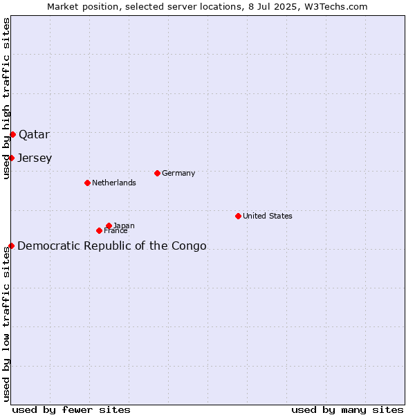 Market position of Qatar vs. Jersey vs. Democratic Republic of the Congo