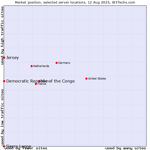 Market position of Jersey vs. Democratic Republic of the Congo vs. Sierra Leone