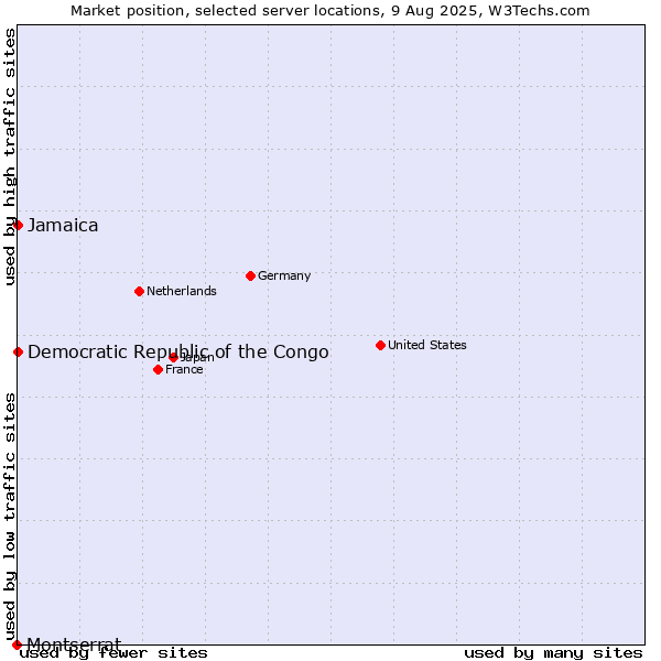 Market position of Jamaica vs. Democratic Republic of the Congo vs. Montserrat