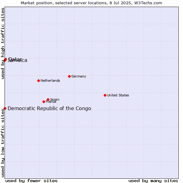 Market position of Qatar vs. Jamaica vs. Democratic Republic of the Congo