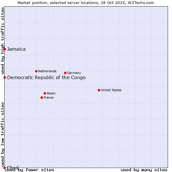 Market position of Jamaica vs. Democratic Republic of the Congo vs. Chad