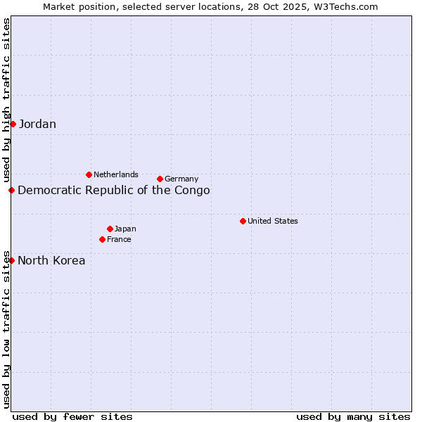 Market position of Jordan vs. Democratic Republic of the Congo vs. North Korea