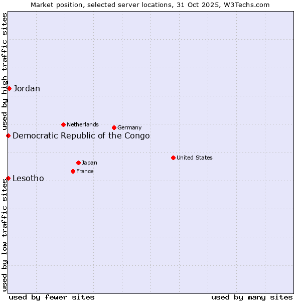 Market position of Jordan vs. Lesotho vs. Democratic Republic of the Congo