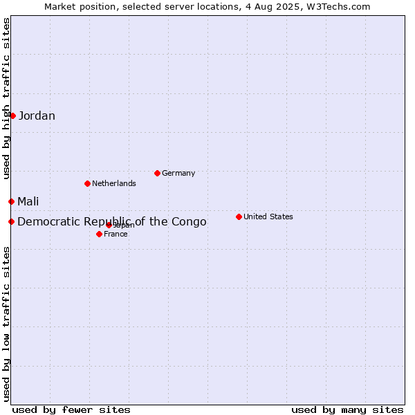 Market position of Jordan vs. Mali vs. Democratic Republic of the Congo