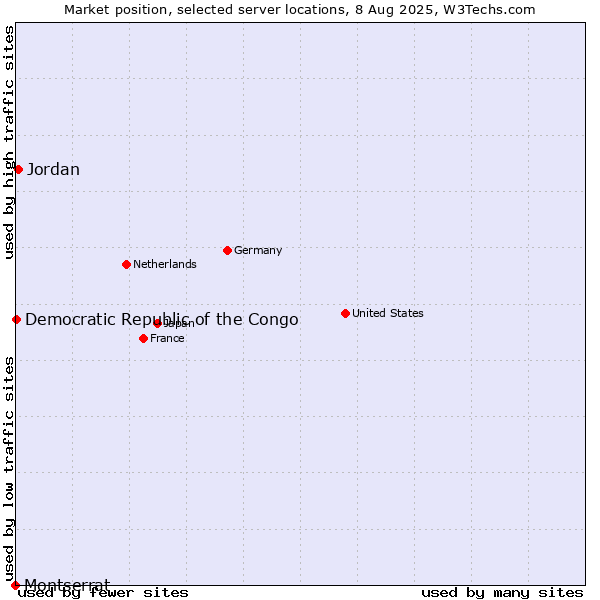 Market position of Jordan vs. Democratic Republic of the Congo vs. Montserrat