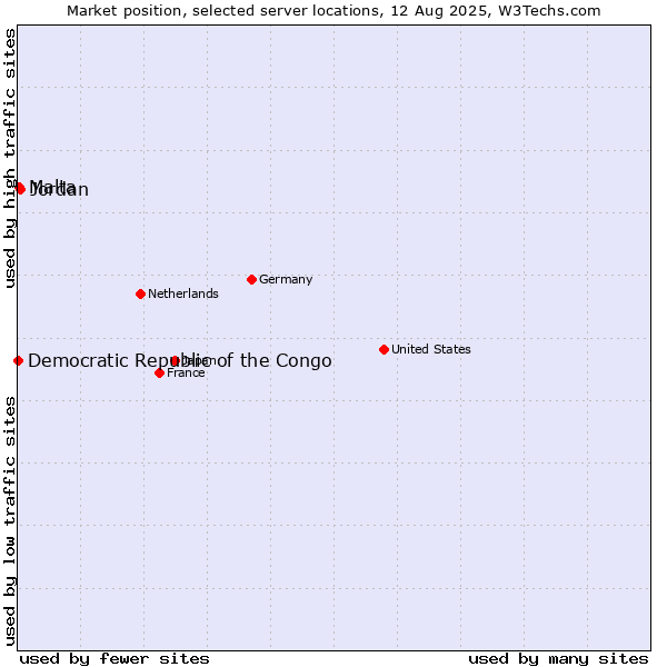 Market position of Jordan vs. Malta vs. Democratic Republic of the Congo