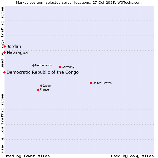 Market position of Jordan vs. Nicaragua vs. Democratic Republic of the Congo