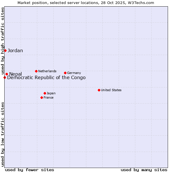 Market position of Nepal vs. Jordan vs. Democratic Republic of the Congo