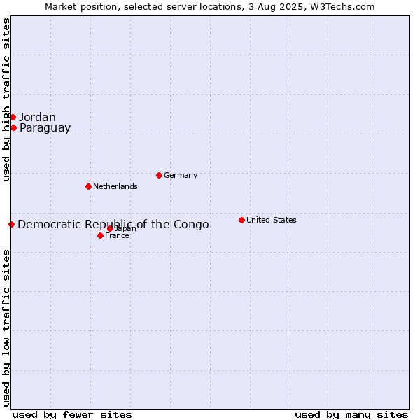 Market position of Paraguay vs. Jordan vs. Democratic Republic of the Congo