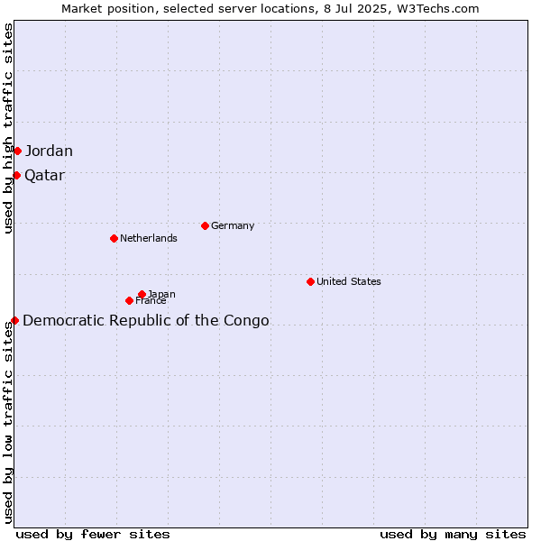 Market position of Jordan vs. Qatar vs. Democratic Republic of the Congo