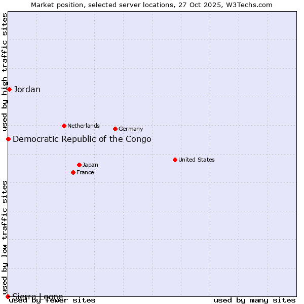 Market position of Jordan vs. Democratic Republic of the Congo vs. Sierra Leone