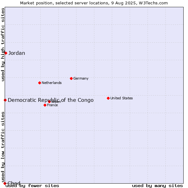 Market position of Jordan vs. Democratic Republic of the Congo vs. Chad
