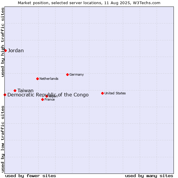 Market position of Taiwan vs. Jordan vs. Democratic Republic of the Congo