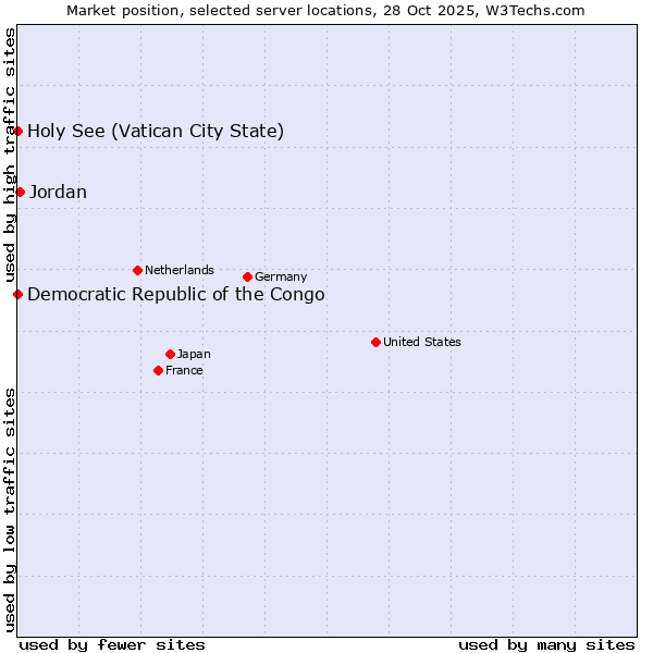 Market position of Jordan vs. Holy See (Vatican City State) vs. Democratic Republic of the Congo