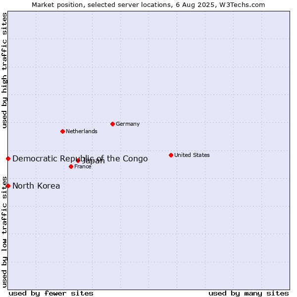 Market position of Japan vs. North Korea vs. Democratic Republic of the Congo