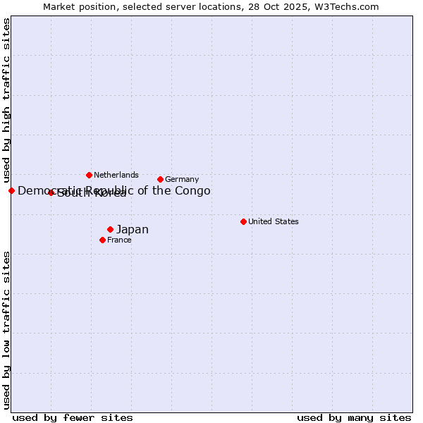Market position of Japan vs. South Korea vs. Democratic Republic of the Congo