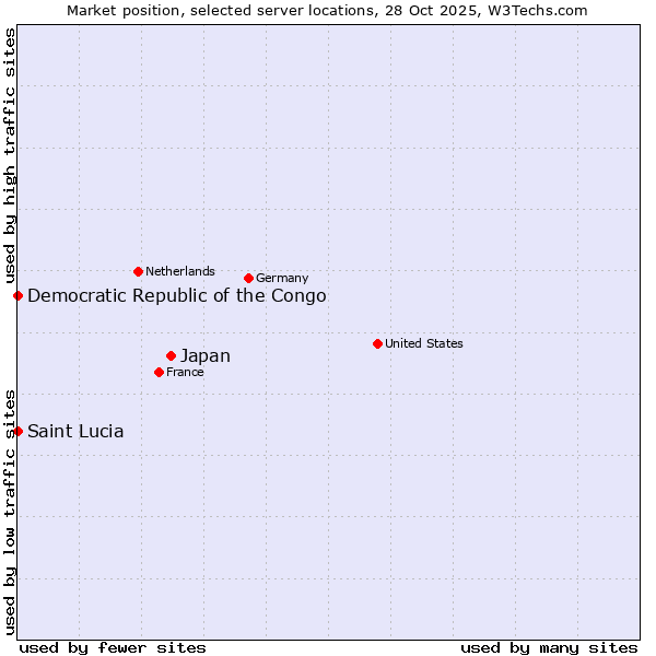 Market position of Japan vs. Democratic Republic of the Congo vs. Saint Lucia