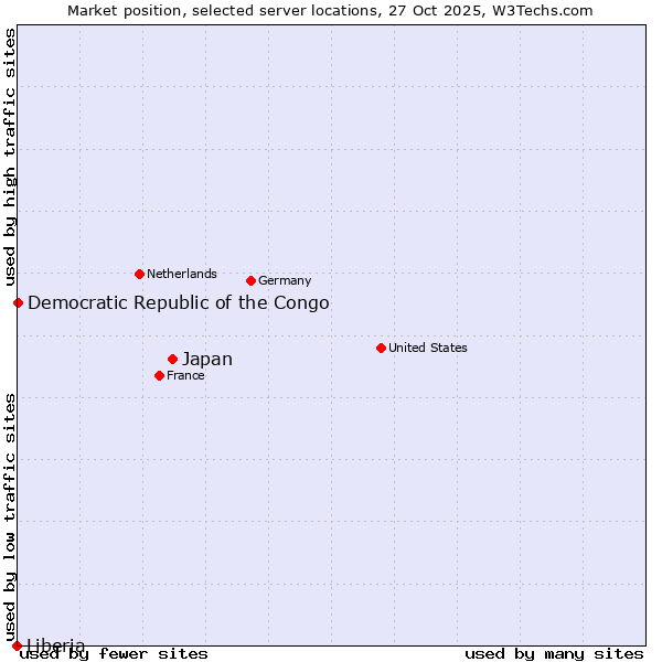 Market position of Japan vs. Democratic Republic of the Congo vs. Liberia