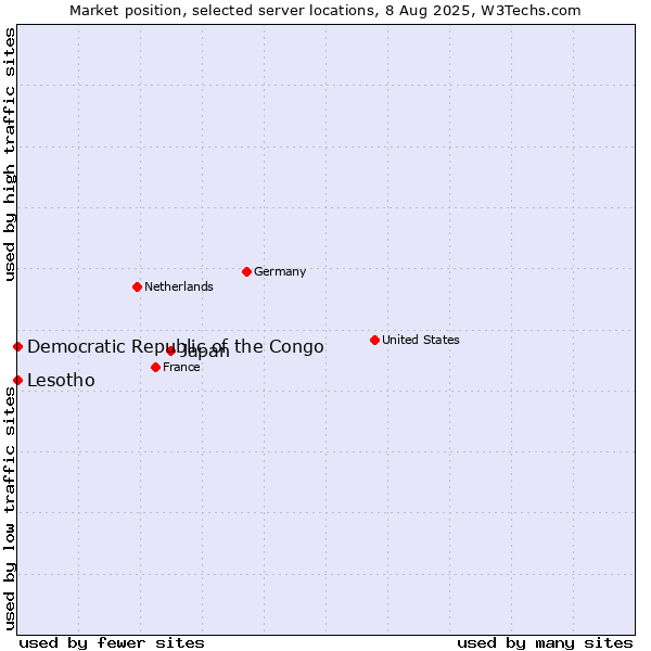 Market position of Japan vs. Lesotho vs. Democratic Republic of the Congo