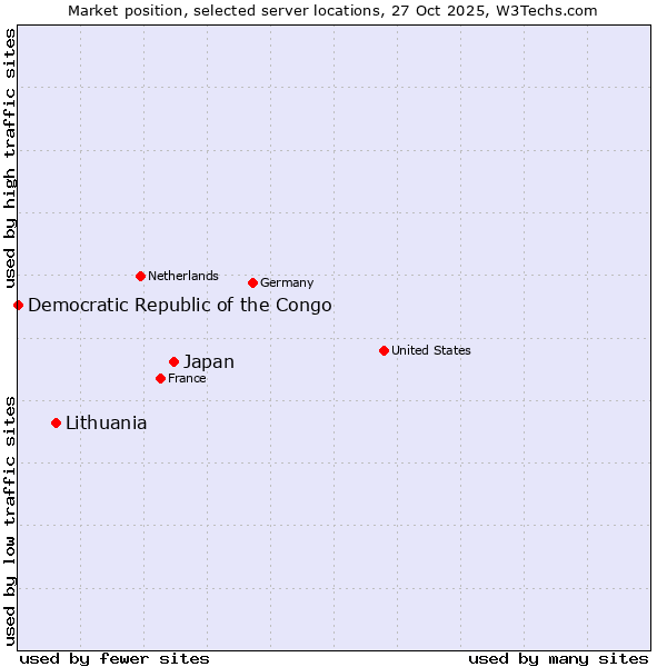 Market position of Japan vs. Lithuania vs. Democratic Republic of the Congo