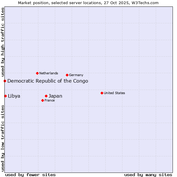 Market position of Japan vs. Libya vs. Democratic Republic of the Congo