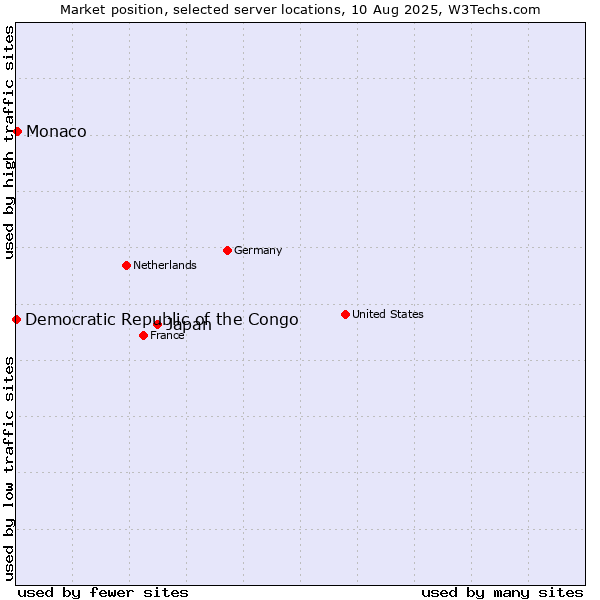 Market position of Japan vs. Monaco vs. Democratic Republic of the Congo
