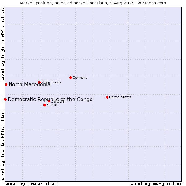 Market position of Japan vs. North Macedonia vs. Democratic Republic of the Congo