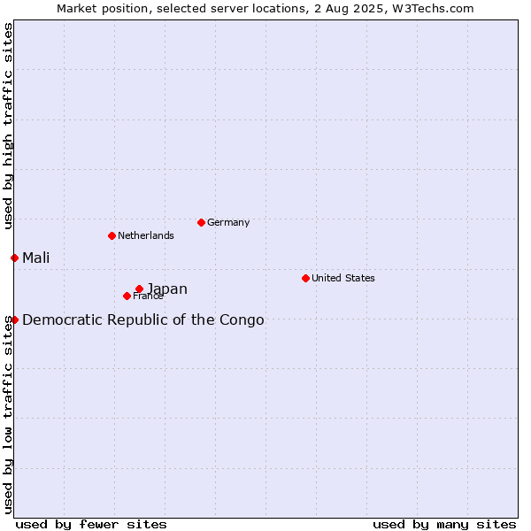 Market position of Japan vs. Mali vs. Democratic Republic of the Congo