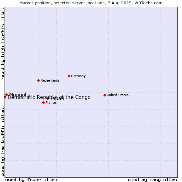 Market position of Japan vs. Mongolia vs. Democratic Republic of the Congo