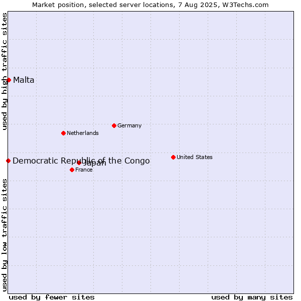 Market position of Japan vs. Malta vs. Democratic Republic of the Congo