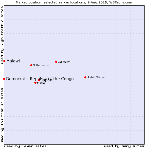 Market position of Japan vs. Malawi vs. Democratic Republic of the Congo
