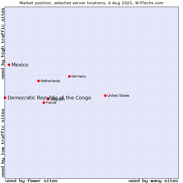 Market position of Japan vs. Mexico vs. Democratic Republic of the Congo