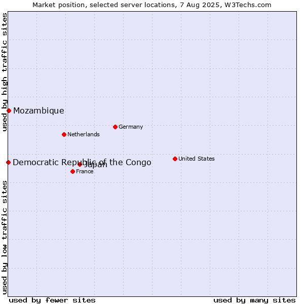Market position of Japan vs. Mozambique vs. Democratic Republic of the Congo