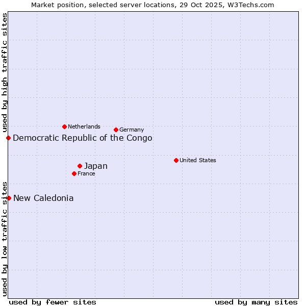 Market position of Japan vs. New Caledonia vs. Democratic Republic of the Congo