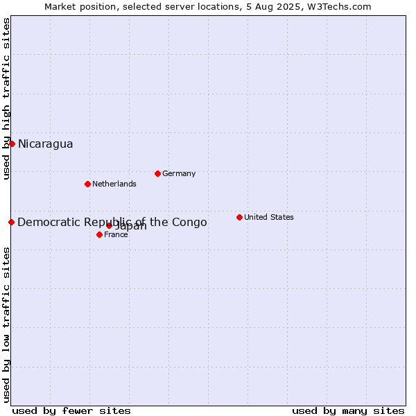 Market position of Japan vs. Nicaragua vs. Democratic Republic of the Congo