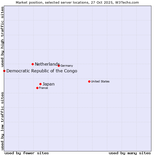 Market position of Japan vs. Netherlands and territories vs. Democratic Republic of the Congo