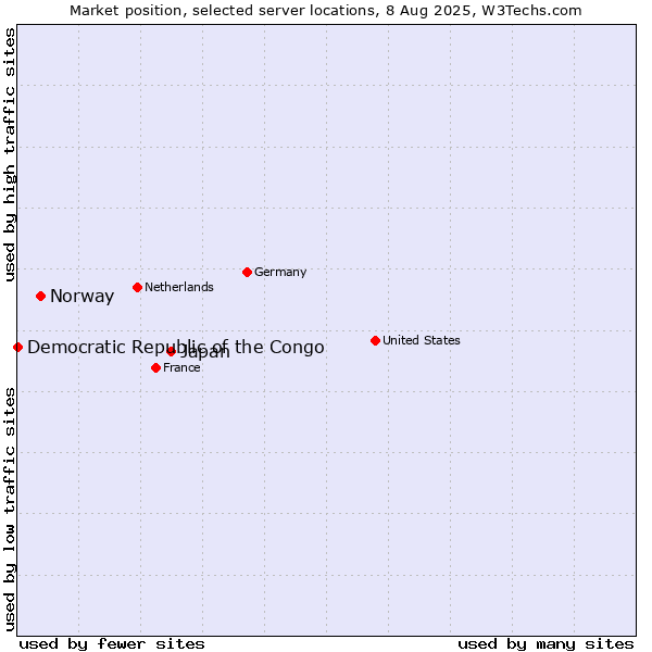 Market position of Japan vs. Norway vs. Democratic Republic of the Congo