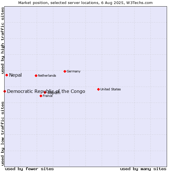 Market position of Japan vs. Nepal vs. Democratic Republic of the Congo