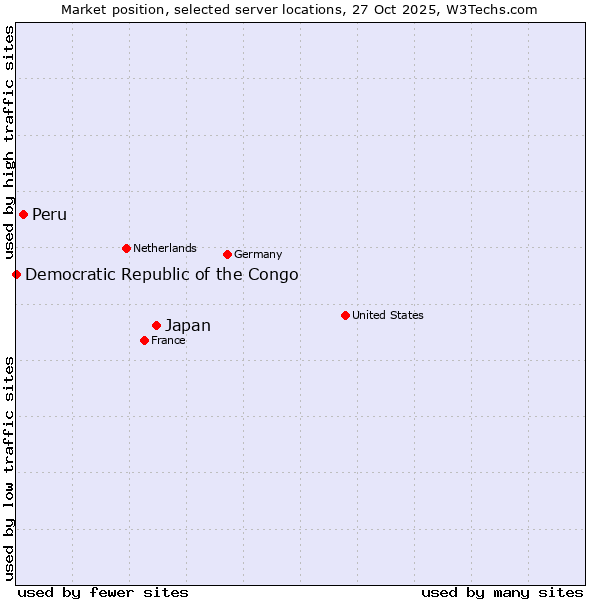 Market position of Japan vs. Peru vs. Democratic Republic of the Congo