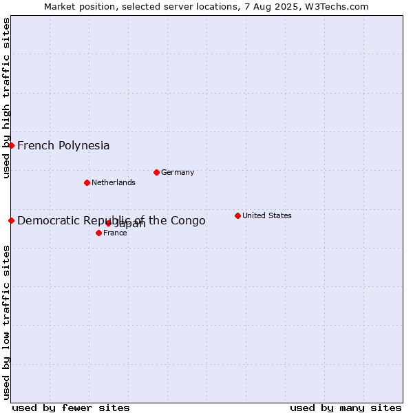 Market position of Japan vs. French Polynesia vs. Democratic Republic of the Congo