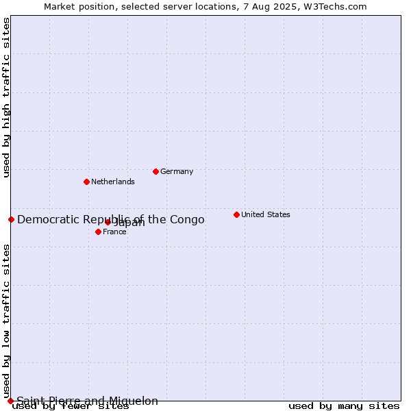 Market position of Japan vs. Democratic Republic of the Congo vs. Saint Pierre and Miquelon