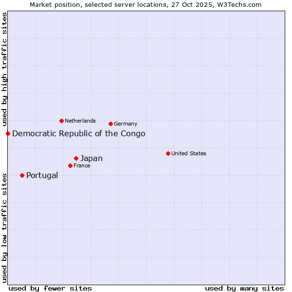 Market position of Japan vs. Portugal vs. Democratic Republic of the Congo