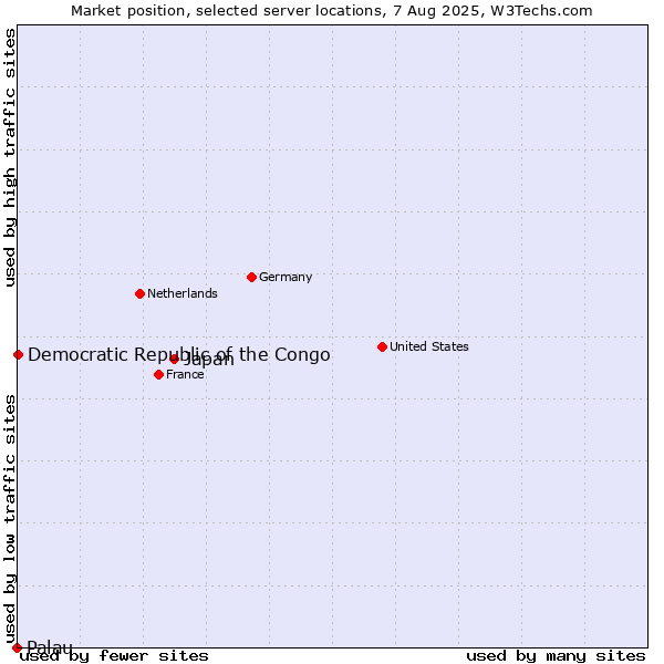 Market position of Japan vs. Democratic Republic of the Congo vs. Palau
