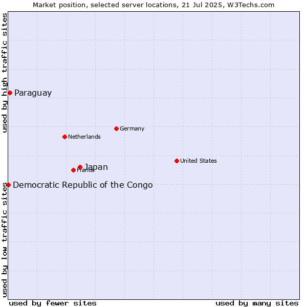 Market position of Japan vs. Paraguay vs. Democratic Republic of the Congo